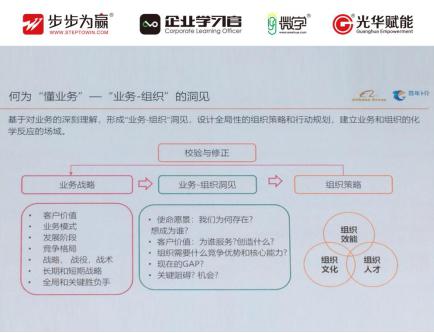B. 提效能通過數據化、工具化實現  何為懂業務--“業務--組織”的洞見