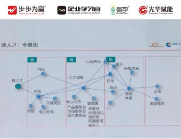 何為懂業務--戰略和客戶價值  能給客戶實現什么價值  促人才：全景圖
