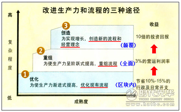 互聯網+,培訓,余世維